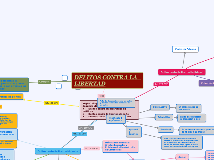 NULIDADES - Concept Map